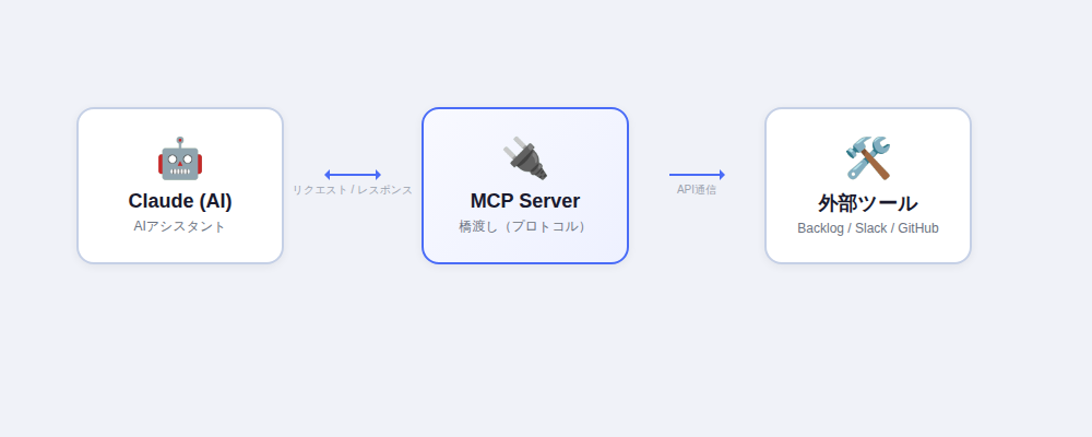MCPアーキテクチャ図：Claude（AI）⟵⟶ MCPサーバー ⟵⟶ 外部ツール（Backlog等）