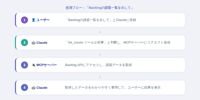 MCP処理フロー図：ユーザー→Claude→MCPサーバー→外部API→結果表示