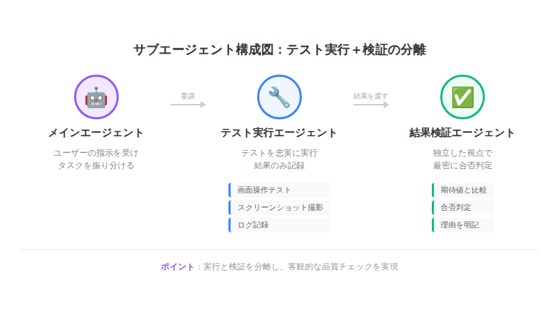 サブエージェント構成図：メインエージェントからテスト実行エージェント、結果検証エージェントへの委譲フロー