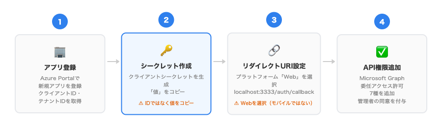 Azure Portalアプリ登録：ステップ2 クライアントシークレットを作成する