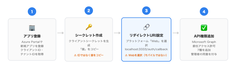 Azure Portalアプリ登録：ステップ3 リダイレクトURIを設定する