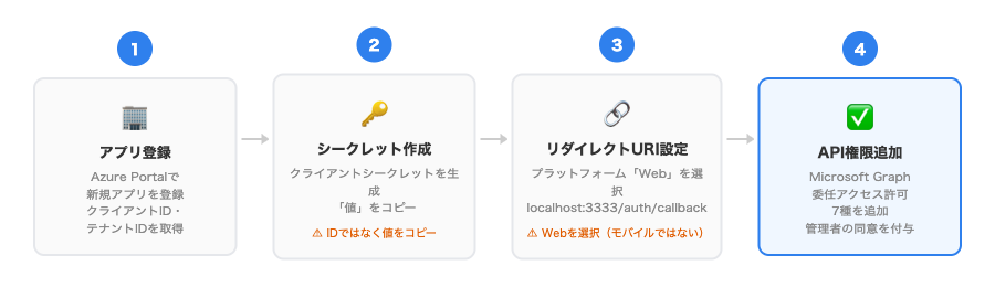 Azure Portalアプリ登録：ステップ4 APIのアクセス許可を追加する