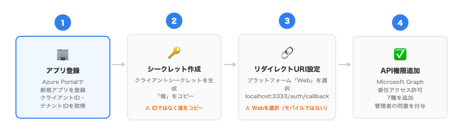 Azure Portalアプリ登録の4ステップ：アプリ登録→シークレット作成→リダイレクトURI設定→API権限追加
