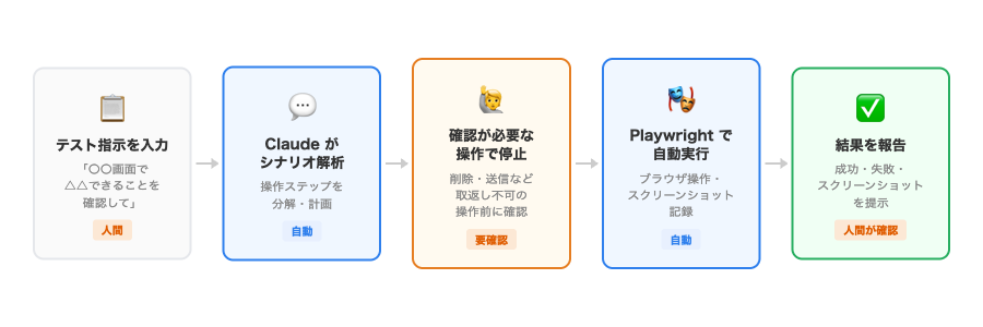 Human-in-the-loopの流れ：テスト指示入力→Claudeがシナリオ解析→確認が必要な操作で停止→Playwrightで自動実行→結果を報告