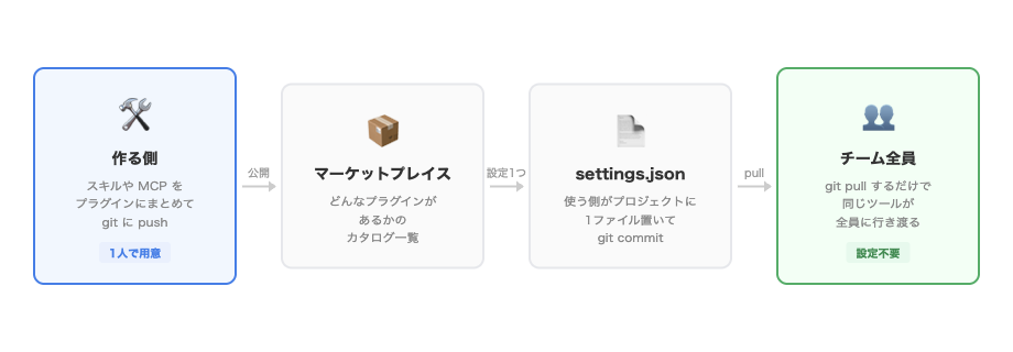 プラグイン配布の流れ。作る側がプラグインを公開し、マーケットプレイス経由で設定ファイル1つを通じてチーム全員に同じツールが行き渡る様子を示した図