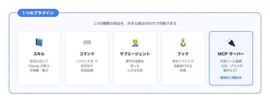 1つのプラグインに同梱できる5種類の部品(スキル・コマンド・サブエージェント・フック・MCPサーバー)を並べて示した図