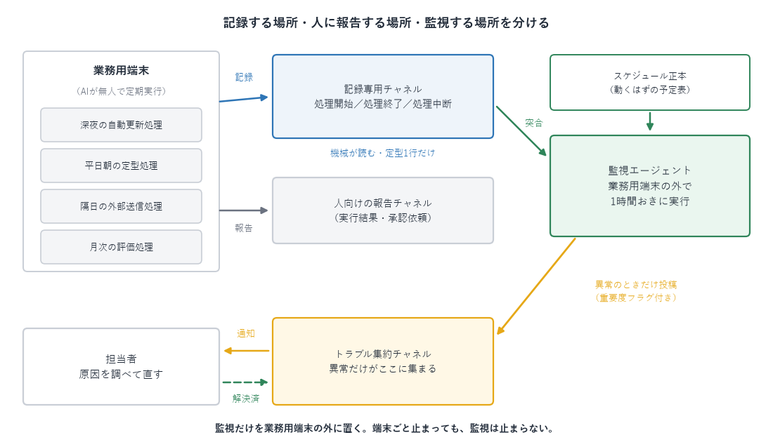 AIエージェントの死活監視の構成図。業務用端末で定期実行される処理が記録専用チャネルへ処理開始・処理終了・処理中断を投稿し、端末の外で1時間おきに動く監視エージェントがスケジュール正本と記録を突合して、異常のときだけトラブル集約チャネルへ投稿し、担当者が対応してスレッドに解決済と返信する流れを示している。