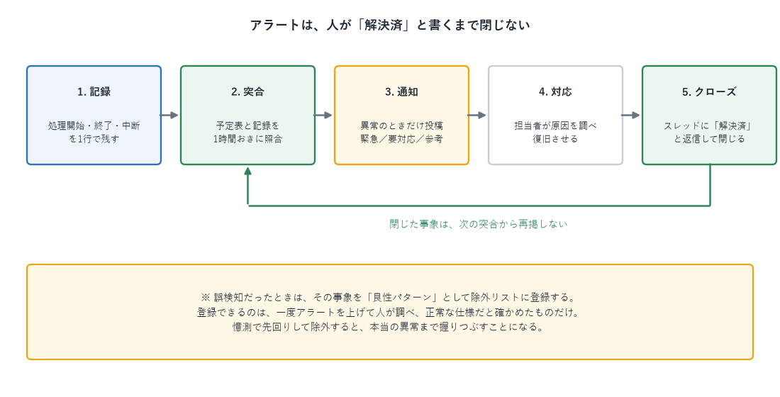 監視の運用サイクルの図。記録・突合・通知・対応・クローズの5ステップが並び、クローズした事象は次の突合から再掲しないという矢印が突合へ戻る。誤検知だった場合は良性パターンとして除外リストに登録するという注記が付いている。