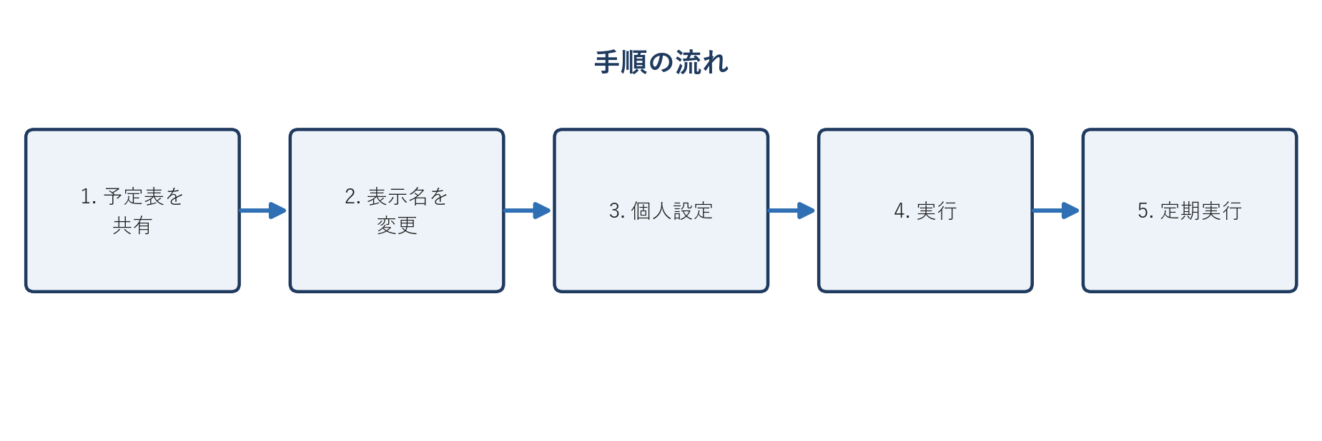 手順の流れ。予定表を共有、表示名を変更、個人設定、実行、定期実行という5ステップを示すフロー図