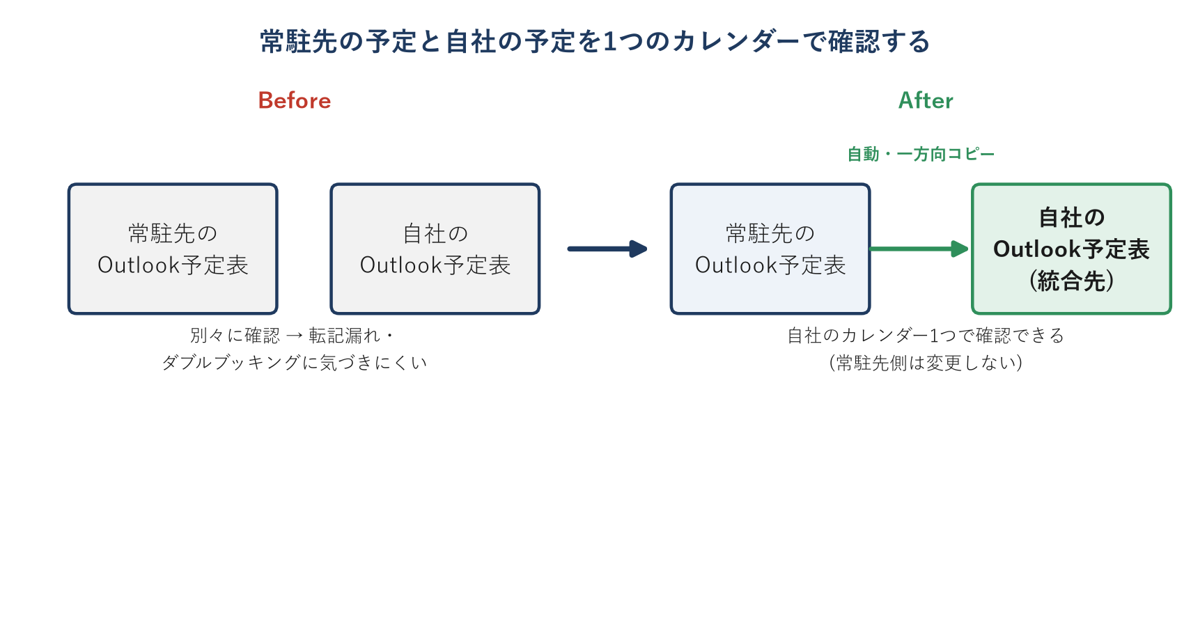 常駐先の予定と自分の予定を1つのカレンダーで確認する全体像。BeforeとAfterで常駐先アカウントと自分のアカウントの予定表を自動・一方向でコピーして統合する様子を示す図