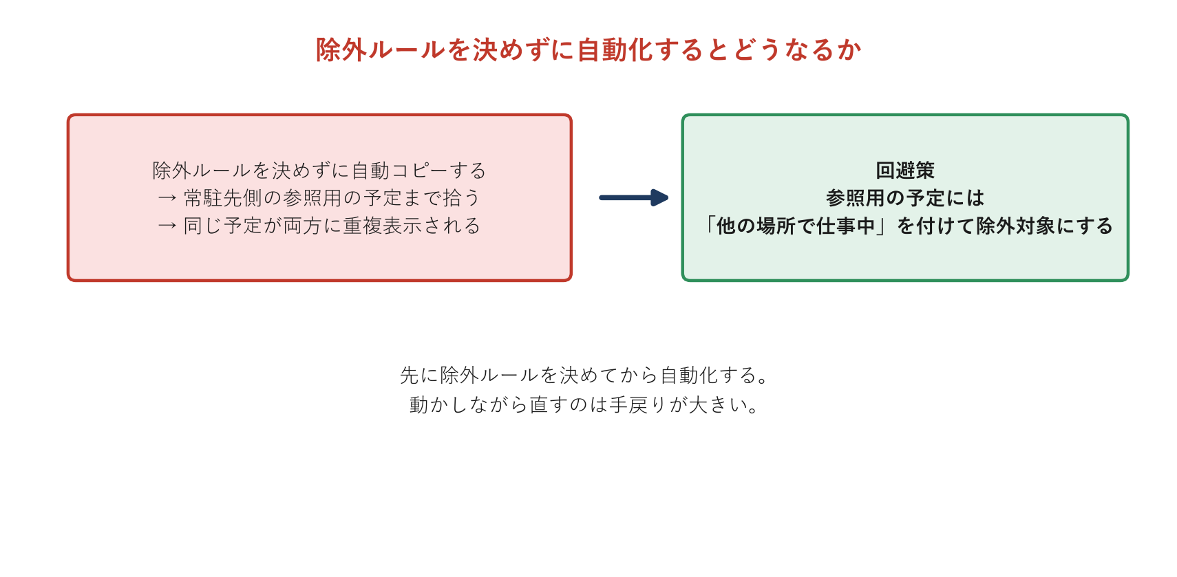 除外ルールを決めずに自動化するとどうなるか。除外ルールを決めずに自動コピーすると予定が重複表示される落とし穴と、参照用の予定に「他の場所で仕事中」ステータスを付けて除外する回避策を示す図