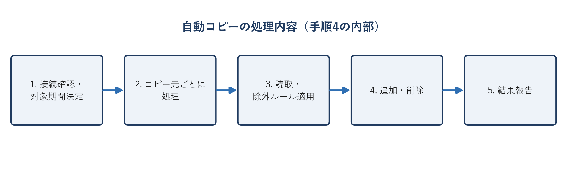 自動コピーの処理内容。手順4を実行したときに内部で起きる、接続確認・対象期間決定、コピー元ごとの処理、読取・除外ルール適用、追加・削除、結果報告という5つの処理を示すフロー図