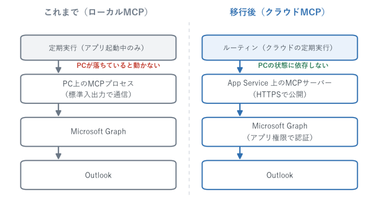 ローカルMCPはPCの起動が前提だが、クラウドMCPではルーティンからApp Service上のMCPサーバーを呼び、PCの状態に依存せずOutlookを操作できることを比べた図