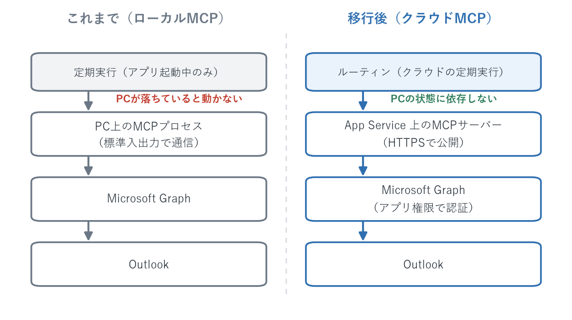 ローカルMCPはPCの起動が前提だが、クラウドMCPではルーティンからApp Service上のMCPサーバーを呼び、PCの状態に依存せずOutlookを操作できることを比べた図