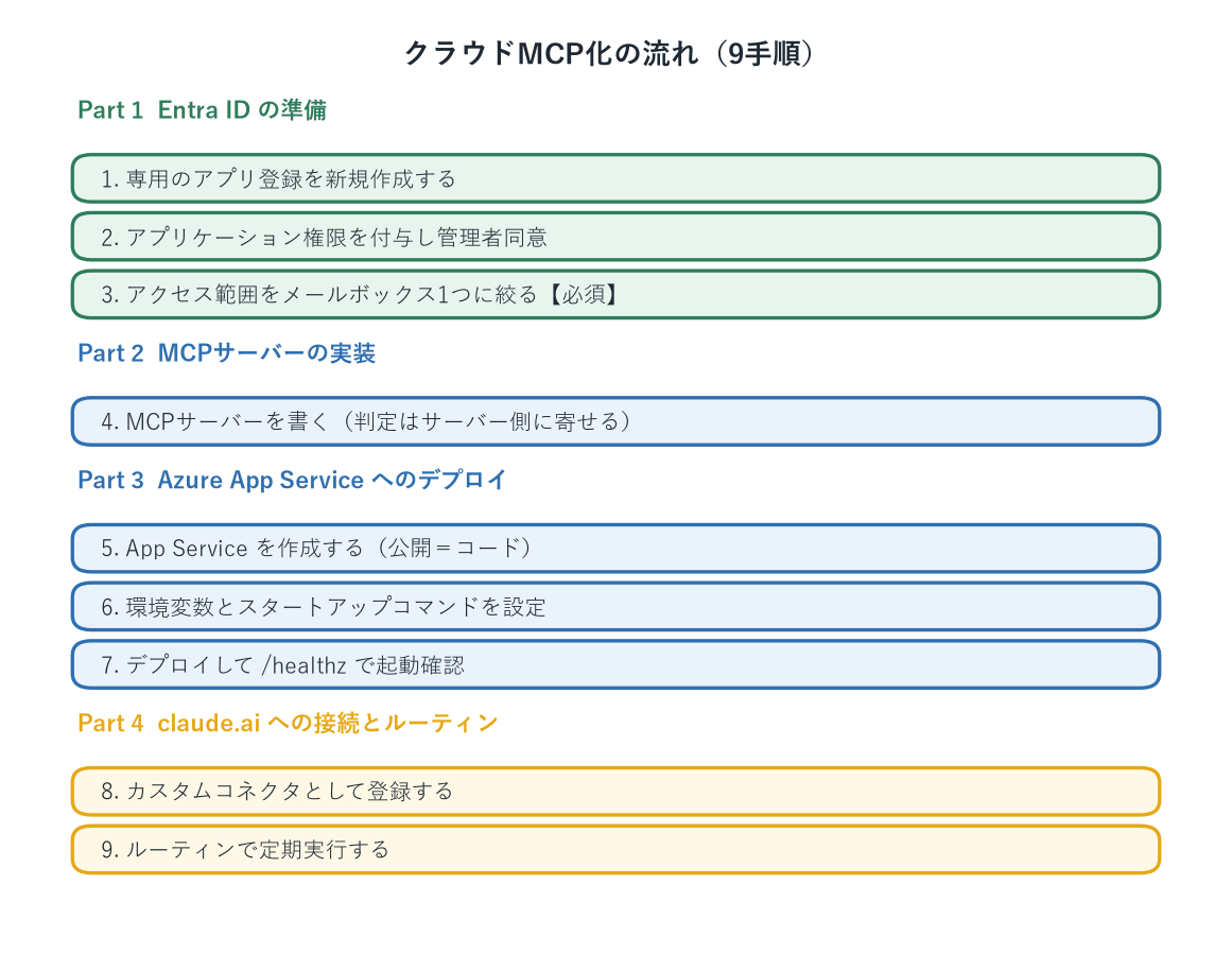 Entra IDの準備・MCPサーバーの実装・App Serviceへのデプロイ・claude.aiへの接続という4パートに9手順を割り振った構築の流れの図