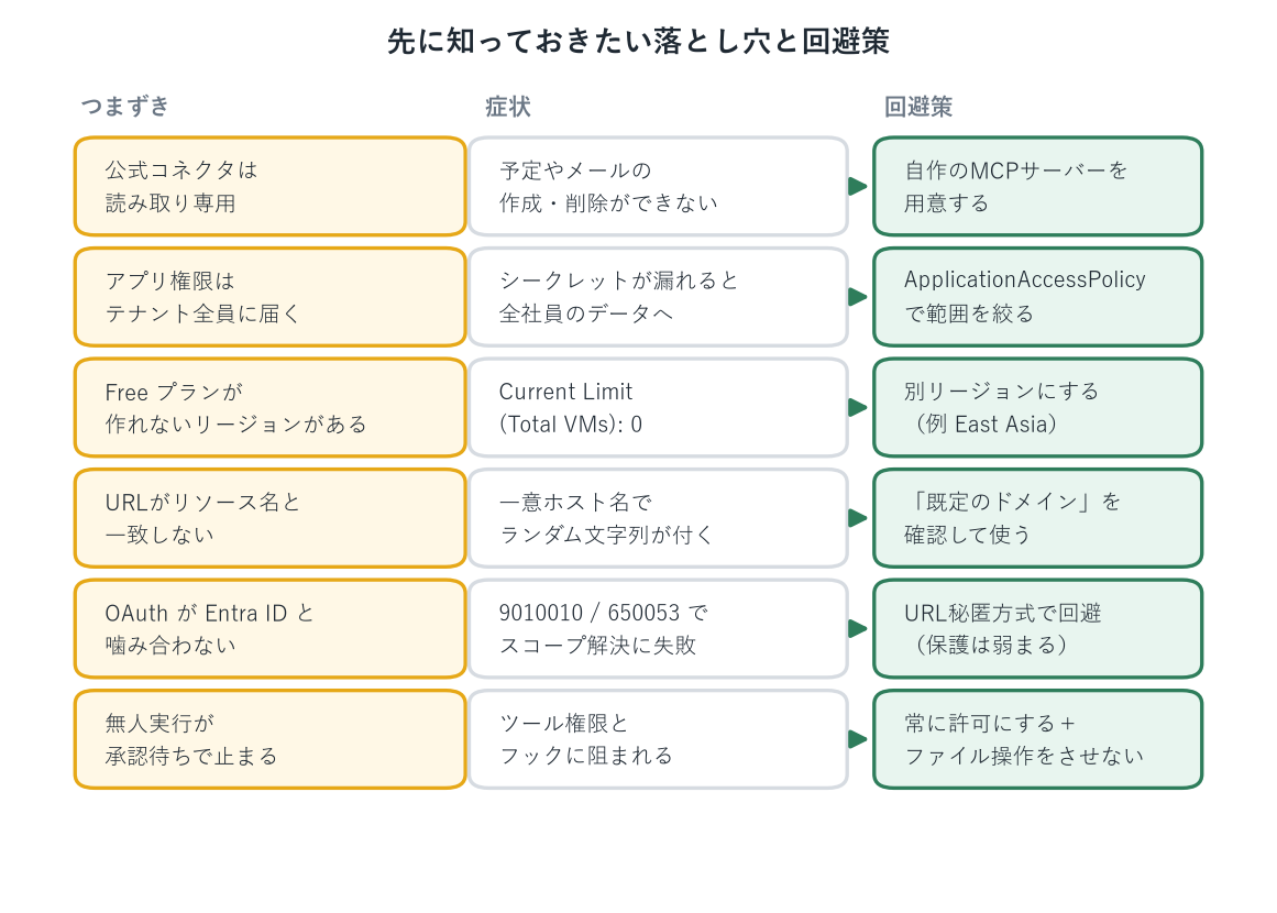 公式コネクタが読み取り専用、アプリ権限がテナント全員に届く、Freeプランのクォータ不足、OAuthのスコープ解決失敗など6つの落とし穴と、それぞれの症状と回避策を並べた図