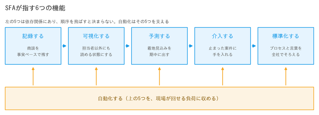 SFAが指す6つの機能を示した図。記録する、可視化する、予測する、介入する、標準化するの5つが横に並び、その下に「自動化する（上の5つを、現場が回せる負荷に収める）」が土台として置かれ、5つそれぞれへ矢印が伸びている。