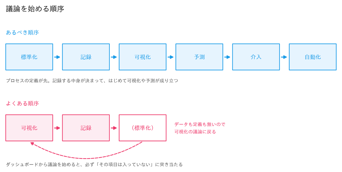 議論を始める順序を比べた図。あるべき順序は標準化から始まり、記録、可視化、予測、介入、自動化と進む。よくある順序は可視化から始まり、記録、標準化へさかのぼり、データも定義も無いので可視化の議論に戻ってしまうことを示している。