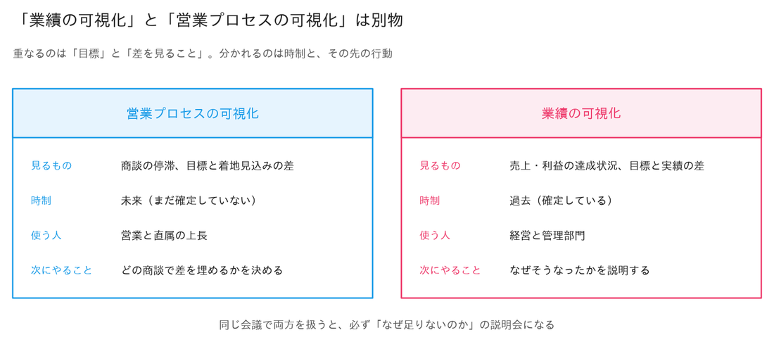 営業プロセスの可視化と業績の可視化を比べた図。営業プロセスの可視化は商談の停滞と目標と着地見込みの差を見て、時制は未来、使う人は営業と直属の上長、次にやることはどの商談で差を埋めるかを決めること。業績の可視化は売上・利益の達成状況と目標と実績の差を見て、時制は過去、使う人は経営と管理部門、次にやることはなぜそうなったかを説明すること。
