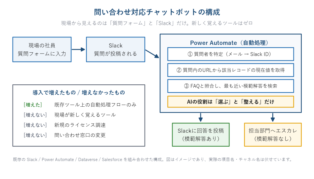問い合わせ対応チャットボットの構成図。現場が質問フォームに入力するとSlackに投稿され、Power Automateが質問者の特定・該当レコードの現在値取得・FAQとの照合を順に実行し、模範解答があればSlackに回答を投稿、なければ担当部門へエスカレーションする流れを示している。