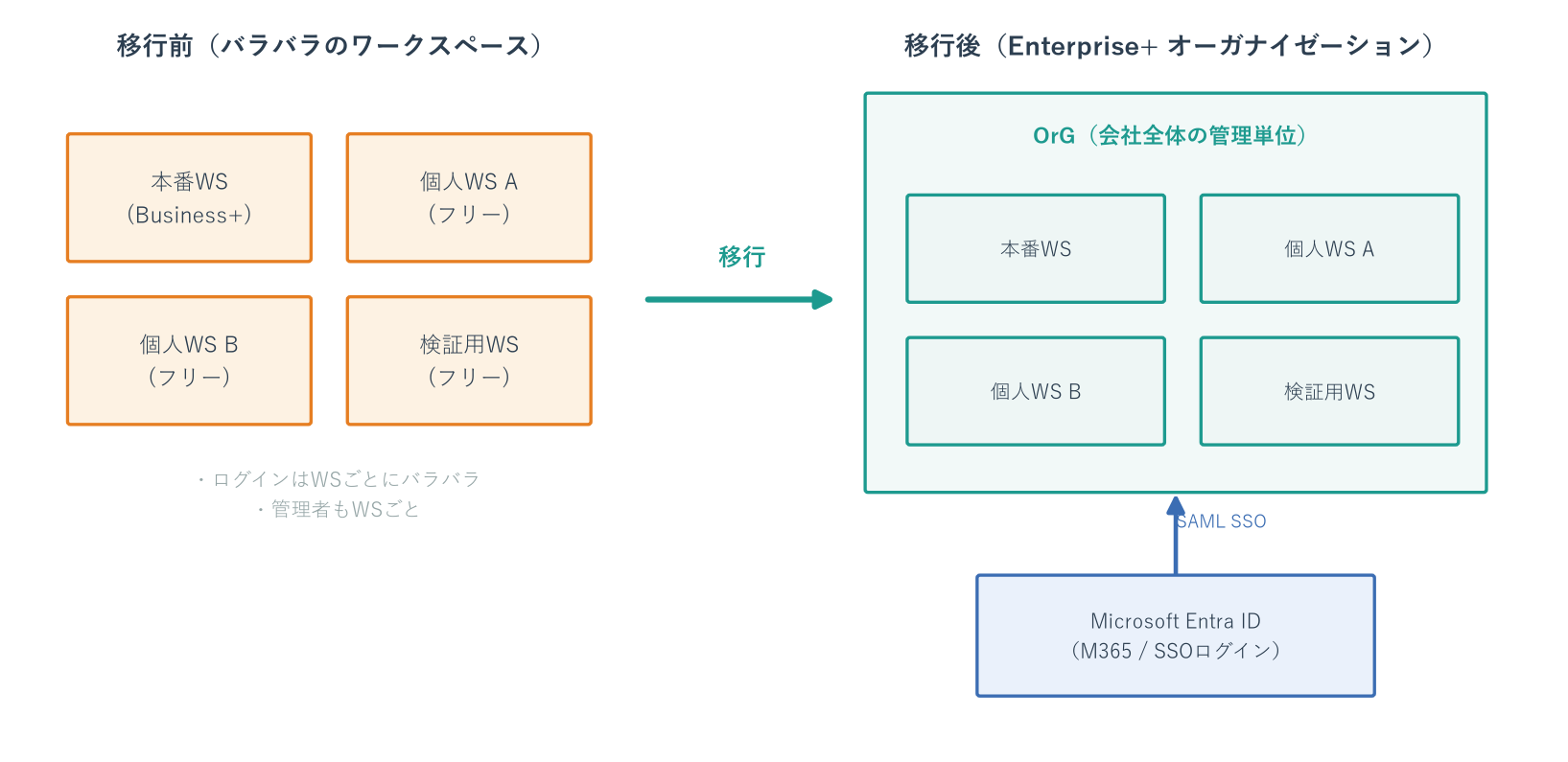 Slack Enterprise+移行の全体像。バラバラだった複数ワークスペースがオーガナイゼーションに統合され、Microsoft Entra IDによるSSOログインになる図