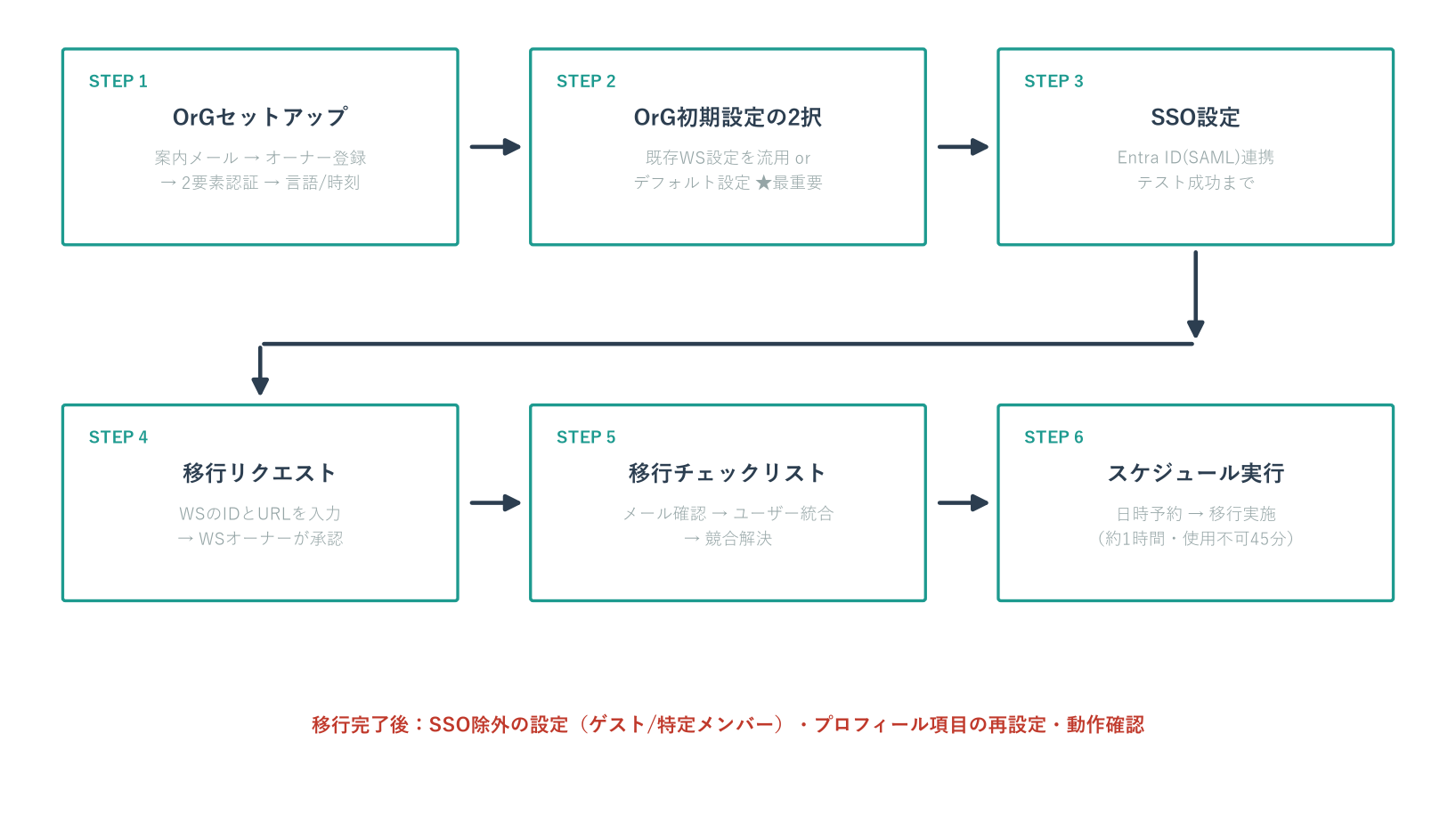 Slack Enterprise Grid移行の6ステップ。OrGセットアップ→初期設定の2択→SSO設定→移行リクエスト→チェックリスト→スケジュール実行