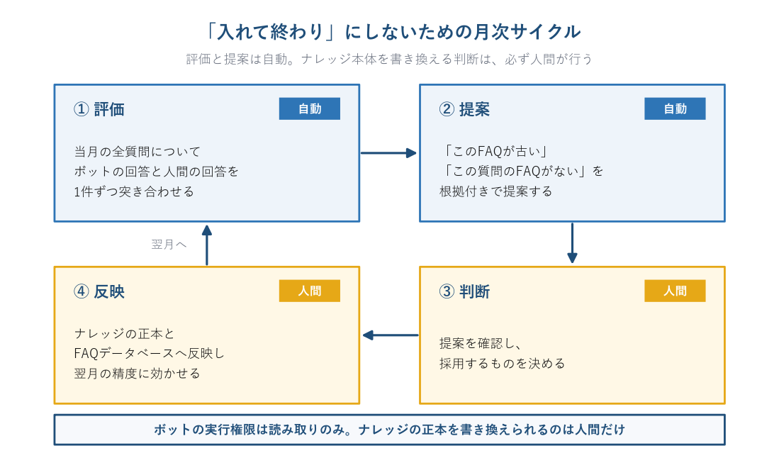 月次改善サイクルの図。①評価と②提案は自動で行い、③判断と④反映は人間が行う4段階のループ。ボットの実行権限は読み取りのみで、ナレッジの正本を書き換えられるのは人間だけであることを示している。