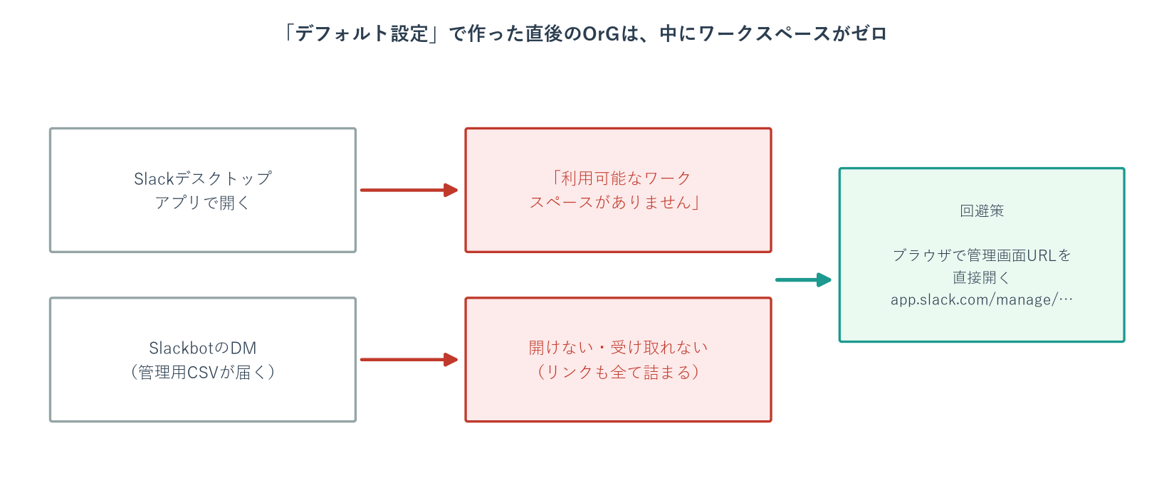 ワークスペースがゼロのオーガナイゼーションではSlackアプリが開けず、ブラウザで管理画面URLを直接開くのが回避策であることを示した図