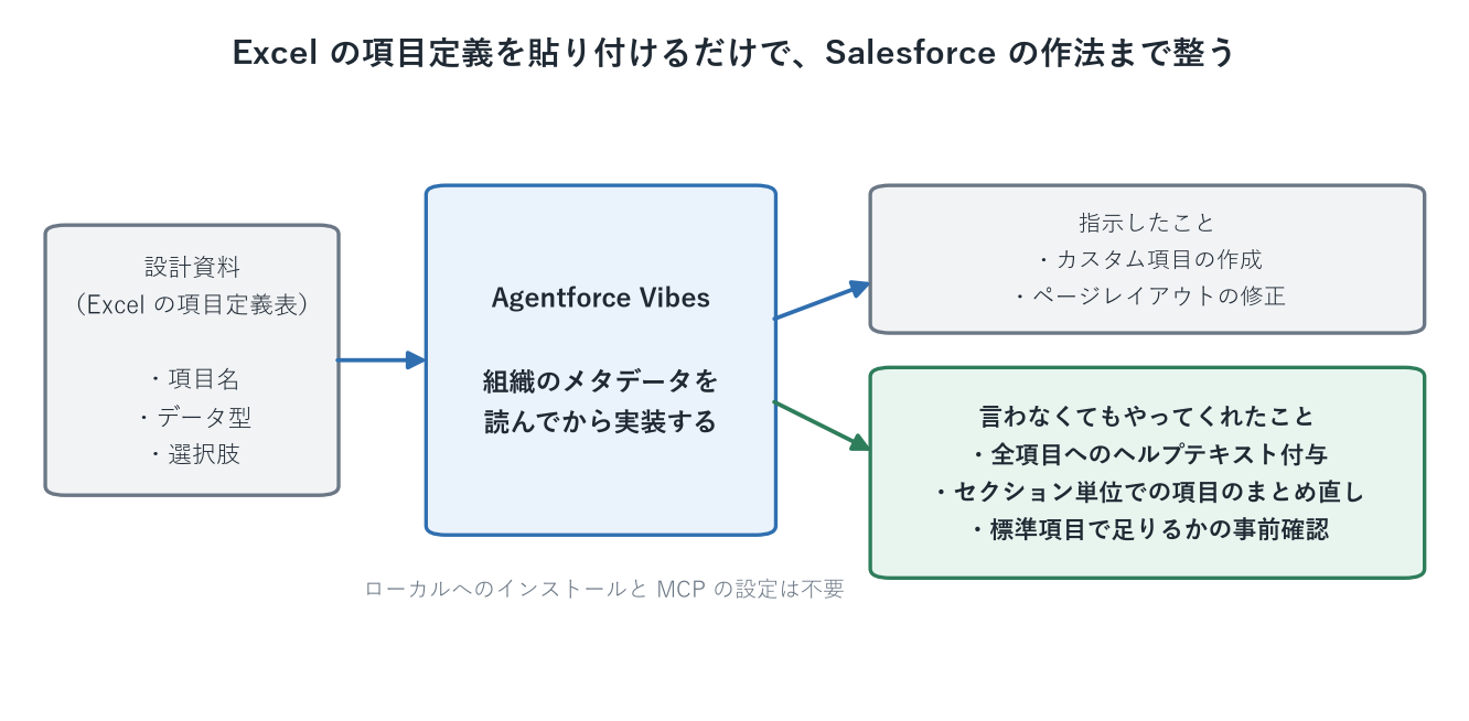 Agentforce Vibes を使った実装の全体像。Excel の項目定義表を Agentforce Vibes に貼り付けると、組織のメタデータを参照しながら、カスタム項目の作成、ヘルプテキストの付与、セクション単位のページレイアウト整備までを行う流れを示した図