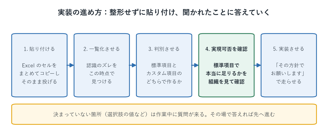 実装の5ステップ。Excelのセルをコピーして貼り付ける、一覧化してもらう、標準項目とカスタム項目を判別してもらう、実現可否を確認して方針を固める、実装させる、の流れを示した図