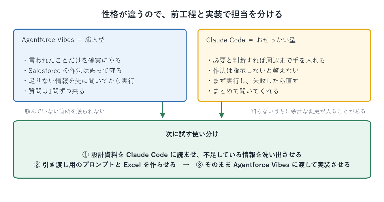 Agentforce Vibes と Claude Code の性格の違いを示した図。Agentforce Vibes は指示の範囲を守り Salesforce の作法を自動で守る職人型、Claude Code は指示していない周辺まで面倒を見るおせっかい型であることと、前工程を Claude Code、実装を Agentforce Vibes に任せるハイブリッド案を示した図