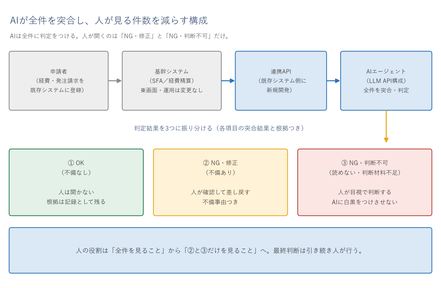 AIエージェントの構成図。申請者が基幹システムに登録した経費・発注請求を、新規開発した連携API経由でAIエージェントが全件突合し、結果をOK・NG（修正）・NG（判断不可）の3つに振り分ける。人が開くのは後ろ2つだけで、最終判断は経理担当者が行う