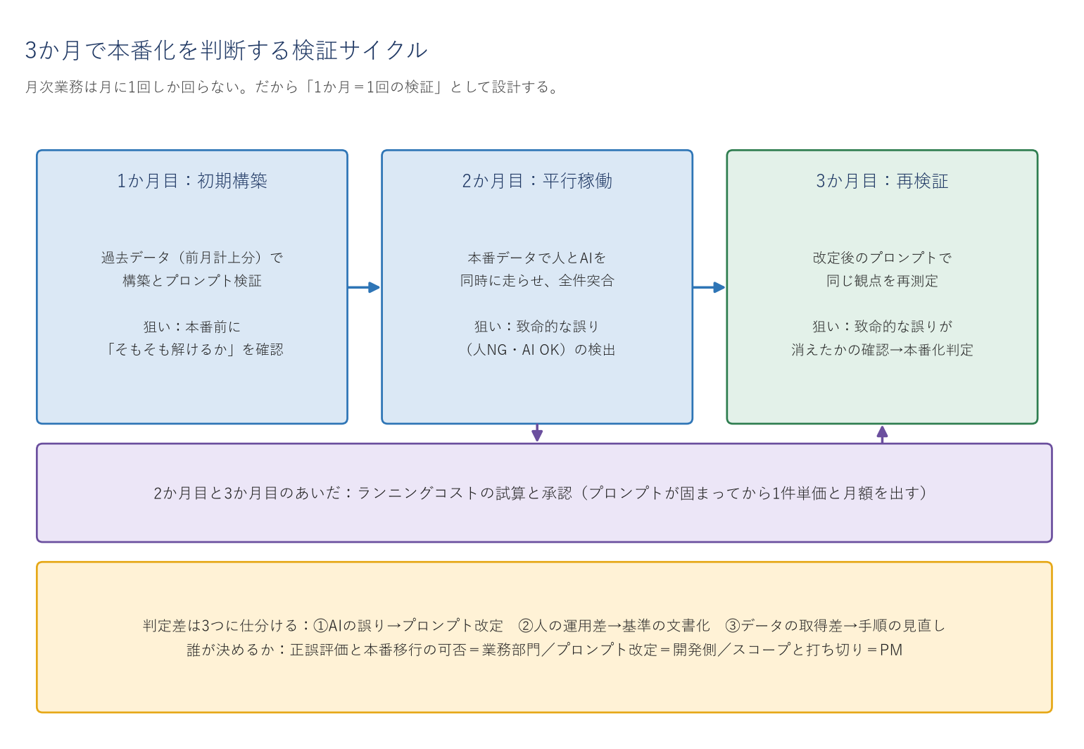 3か月の検証サイクル図。1か月目は過去データでの初期構築、2か月目は本番データでの平行稼働と全件突合、2か月目と3か月目のあいだにランニングコストの試算と承認、3か月目は改定後プロンプトでの再検証と本番化判定。判定差はAIの誤り・人の運用差・データの取得差の3つに仕分ける