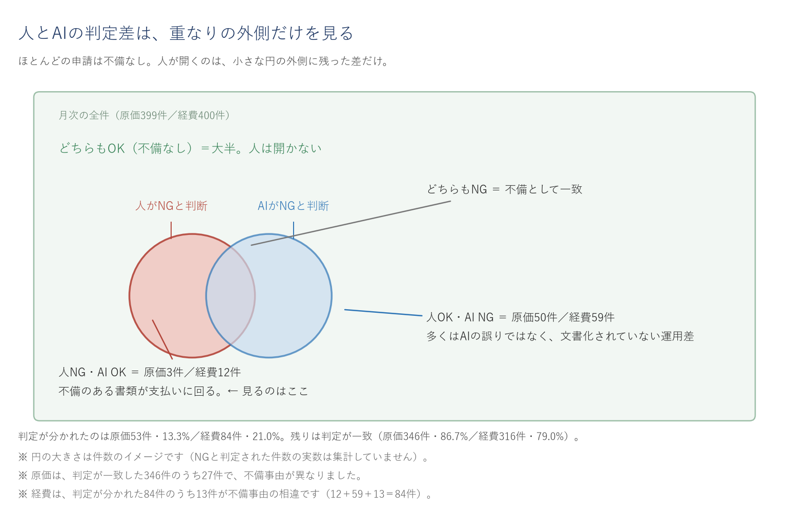 人とAIの判定を重ねたベン図。左だけに残る「人NG・AI OK」は原価3件・経費12件で、これが本番化を止める致命的な誤り。右だけに残る「人OK・AI NG」は原価50件・経費59件で、多くは運用差。重なりと外側が判定一致で、原価346件・86.7%、経費316件・79.0%
