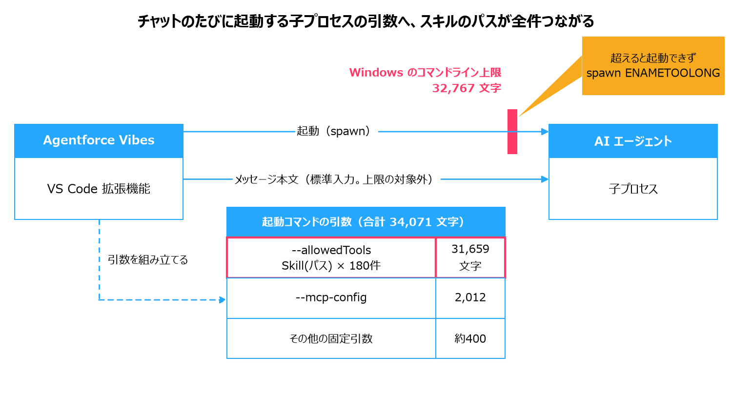 Agentforce Vibes の仕組み。VS Code 拡張機能が AI エージェントを子プロセスとして起動する。起動コマンドの引数は --allowedTools（スキルのパス180件で31,659文字）、--mcp-config（2,012文字）、その他の固定引数（約400文字）で合計34,071文字になり、Windows のコマンドライン上限32,767文字を超えて spawn ENAMETOOLONG になる。メッセージ本文は標準入力で渡すため上限の対象外
