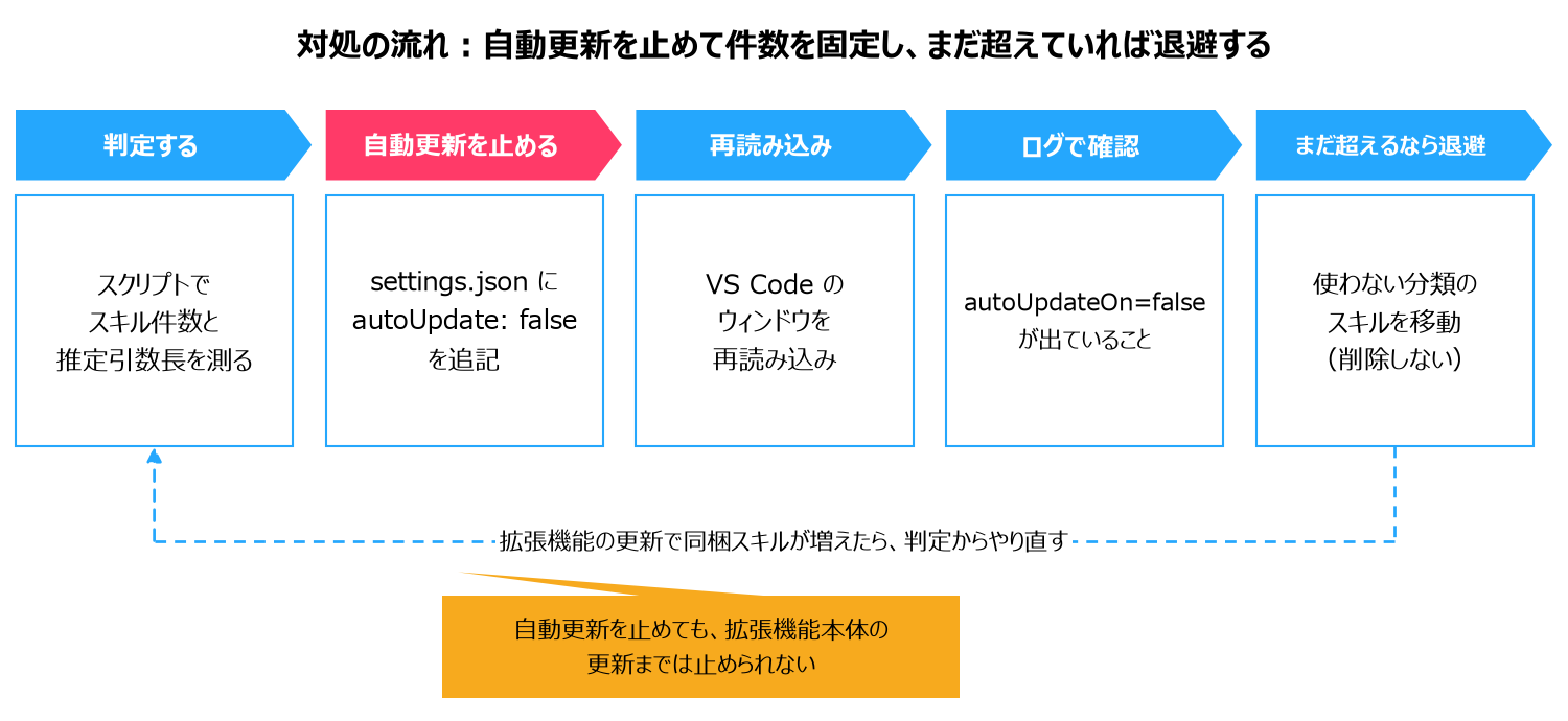 対処の流れ。判定する、自動更新を止める、VS Code を再読み込み、ログで autoUpdateOn=false を確認、まだ超えるなら使わない分類のスキルを移動する。拡張機能の更新で同梱スキルが増えたら判定からやり直す。自動更新を止めても拡張機能本体の更新までは止められない