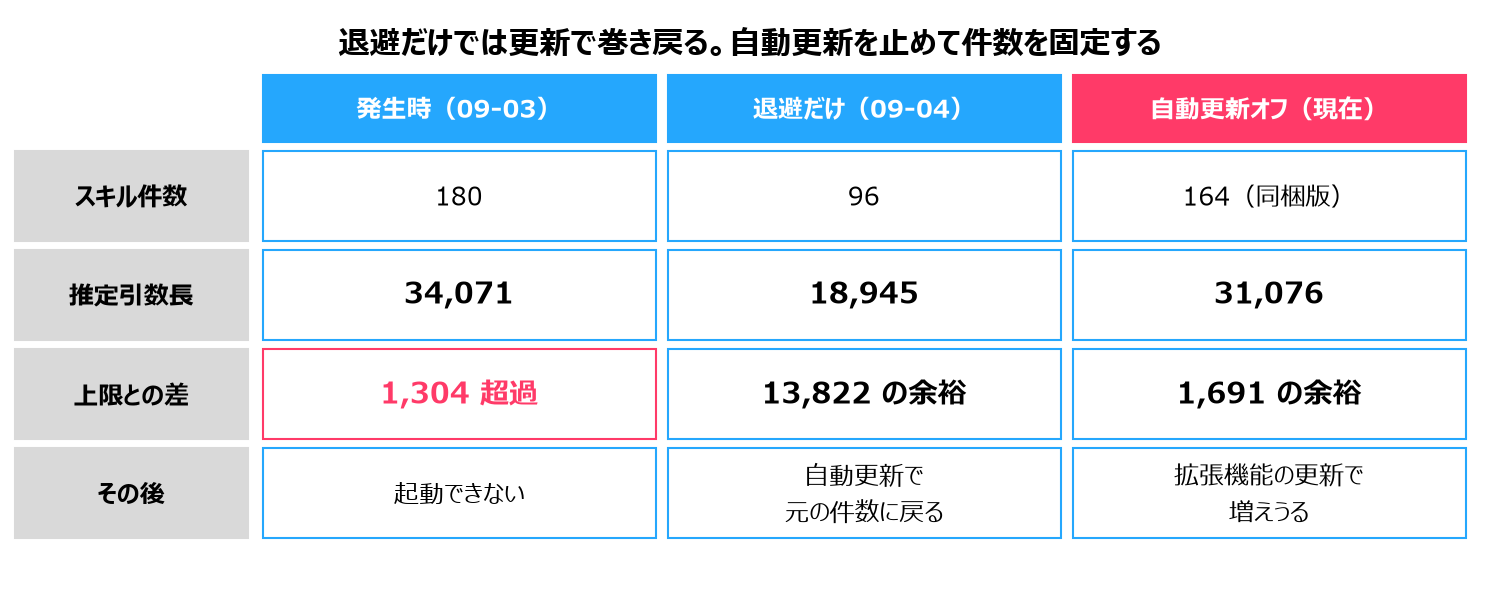 3つの状態の対比。発生時（09-03）はスキル180件・推定引数長34,071で1,304超過、起動できない。退避だけ（09-04）は96件・18,945で13,822の余裕だが、自動更新で元の件数に戻る。自動更新オフ（現在）は同梱版164件・31,076で1,691の余裕、拡張機能の更新で増えうる