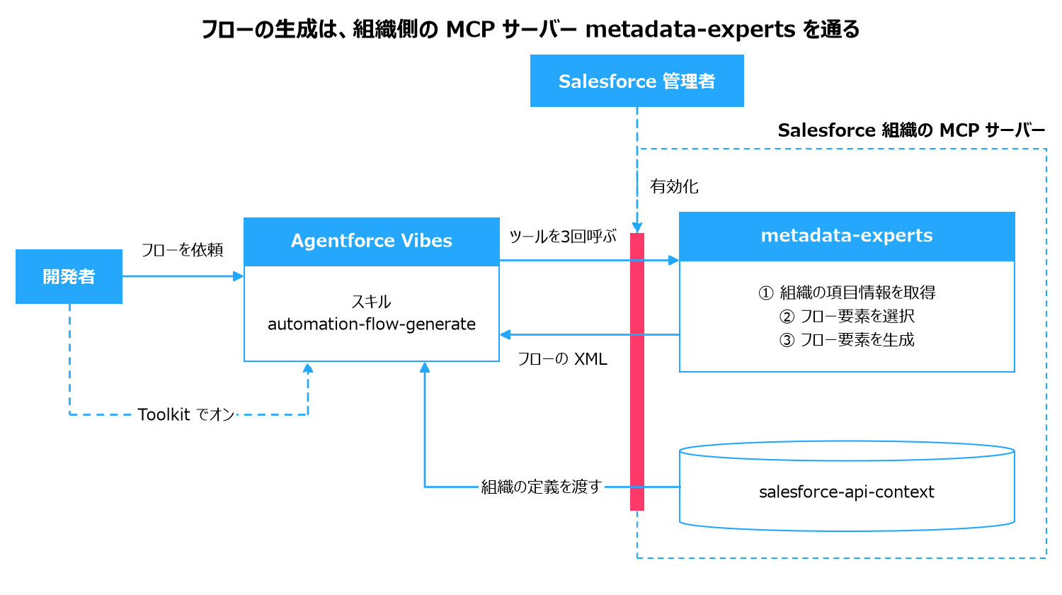 Agentforce Vibes がフローを作る仕組み。開発者の依頼をスキル automation-flow-generate が受け、Salesforce 組織の MCP サーバー metadata-experts のツールを3回呼んで、組織の項目情報の取得、フロー要素の選択、フロー要素の生成を行い、フローの XML を返す。salesforce-api-context は組織の定義を渡す。組織との間の接続口は Salesforce 管理者の有効化で開き、開発者は Toolkit でサーバーをオンにする