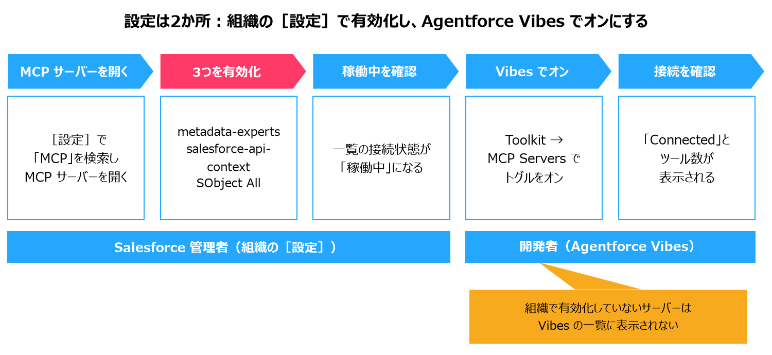 設定の流れ。Salesforce 管理者が［設定］で MCP サーバーを開き、3つを有効化し、稼働中を確認する。そのあと開発者が Agentforce Vibes の Toolkit でトグルをオンにし、Connected とツール数の表示を確認する。組織で有効化していないサーバーは Vibes の一覧に表示されない