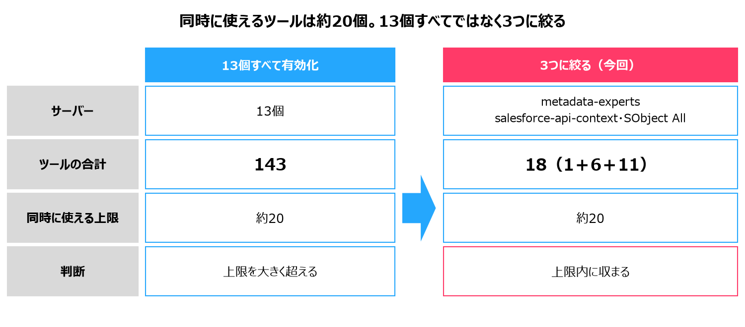 13個すべてを有効化した場合と3つに絞った場合の対比。ツールの合計は143と18(1+6+11)で、同時に使える上限は約20。すべてでは上限を大きく超え、3つなら上限内に収まる