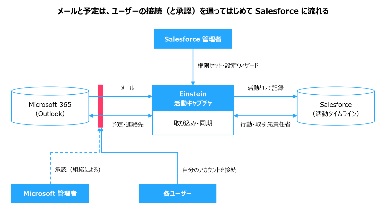 Einstein 活動キャプチャの全体像。Microsoft 365 のメールは Einstein 活動キャプチャへ取り込まれ、予定と連絡先は両方向に同期され、Salesforce に活動・行動・取引先責任者として記録される。Microsoft 365 との間には接続口があり、各ユーザーが自分のアカウントを接続し、組織によっては Microsoft 管理者が承認するまで開かない。Salesforce 管理者は権限セットと設定ウィザードで Einstein 活動キャプチャを準備する