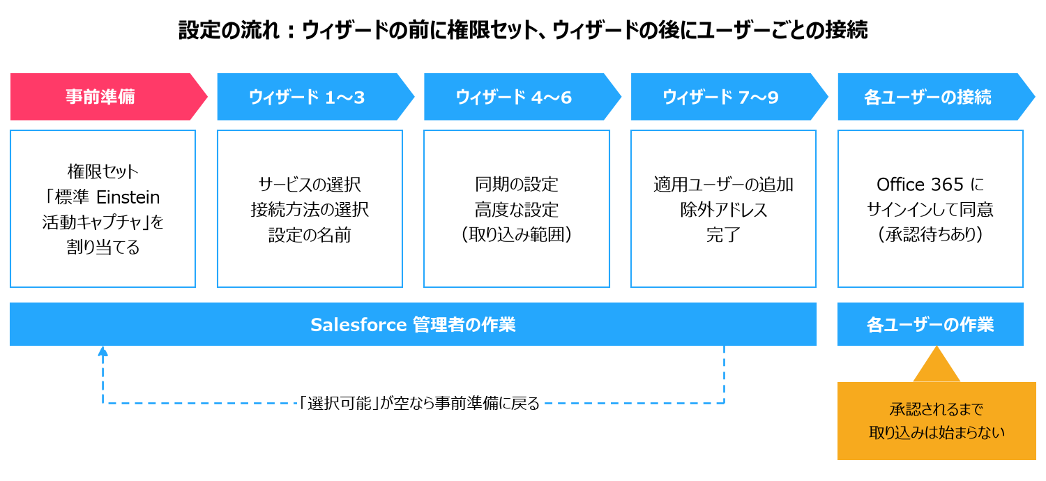 設定の流れ。事前準備（権限セットの割り当て）、ウィザード1〜3、4〜6、7〜9までが Salesforce 管理者の作業で、最後の Office 365 への接続が各ユーザーの作業。手順7で「選択可能」が空なら事前準備に戻る。承認されるまで取り込みは始まらない
