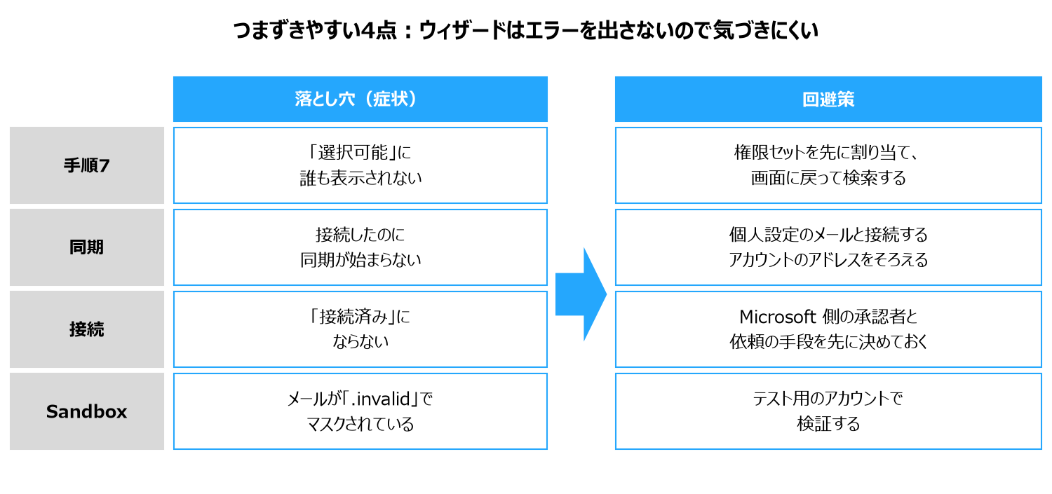 つまずきやすい4点の対比。手順7で候補が出ない→権限セットを先に割り当てる。同期が始まらない→メールアドレスをそろえる。接続済みにならない→Microsoft 側の承認者を先に決める。Sandbox ではメールが .invalid でマスクされる→テスト用アカウントで検証する