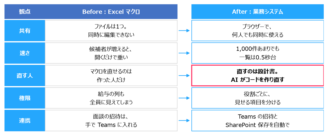 Excelマクロで管理していたときと、業務システムにした後の比較。ファイルの共有・同時編集・権限・Teamsとの連携が変わる