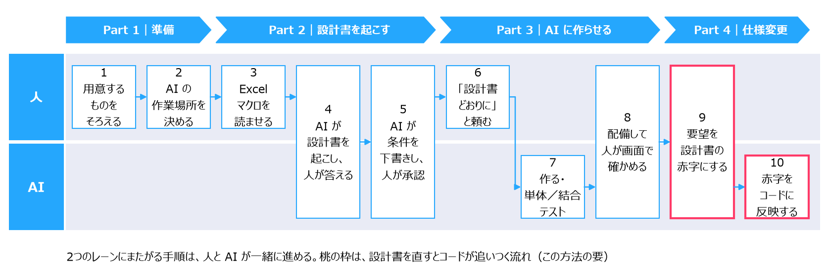 脱Excelの10の手順。今のExcelマクロからAIが設計書を起こし、人が確かめる。作る・テストする・配備するはAIが進め、仕様変更は設計書の赤字でAIに渡す