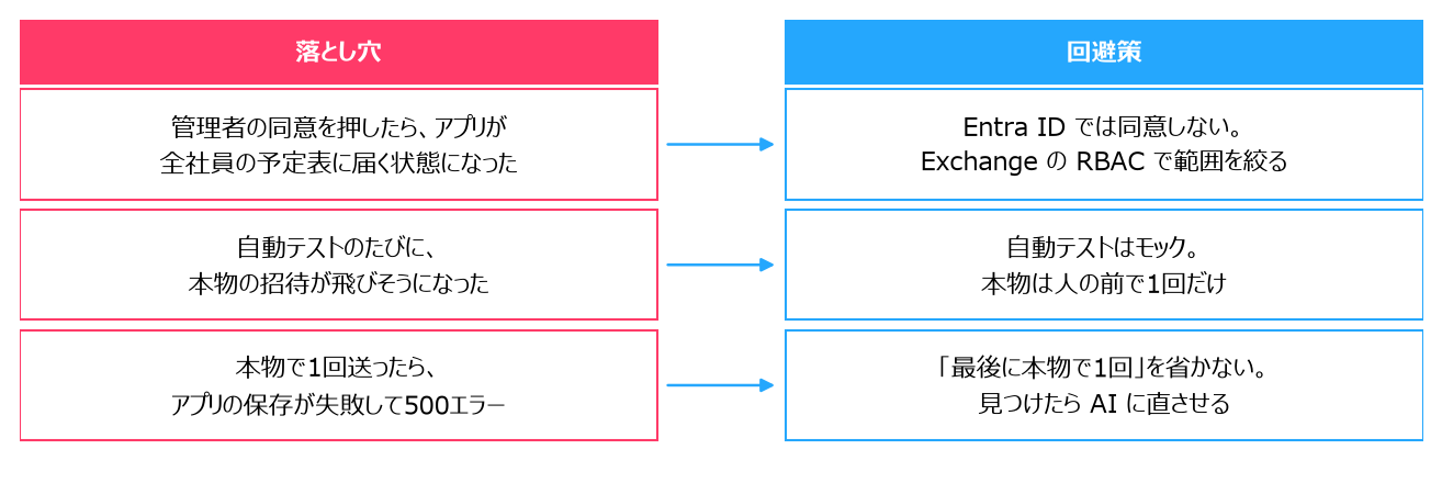 脱Excelでつまずいた3つの落とし穴と回避策。管理者の同意、自動テストの招待、本物での保存の失敗