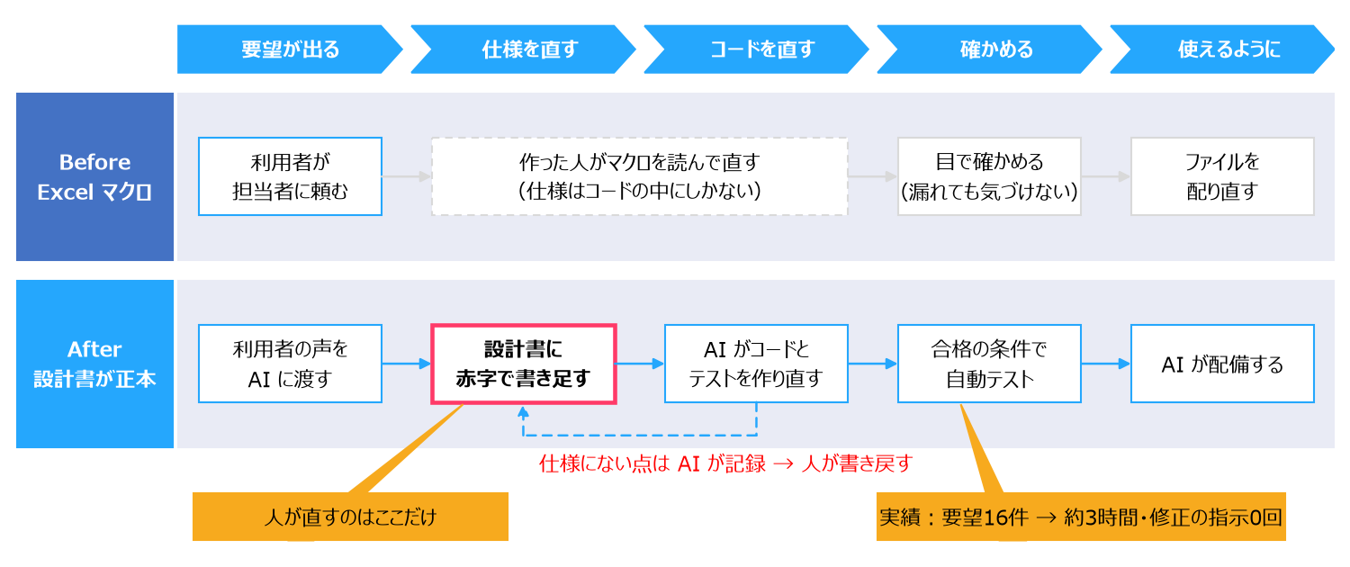Excelマクロと今回のやり方で、要望が出てから使えるようになるまでの流れを比べた図。今回のやり方では、人が直すのは設計書だけで、コードとテストはAIが作り直し、合格の条件で自動テストする