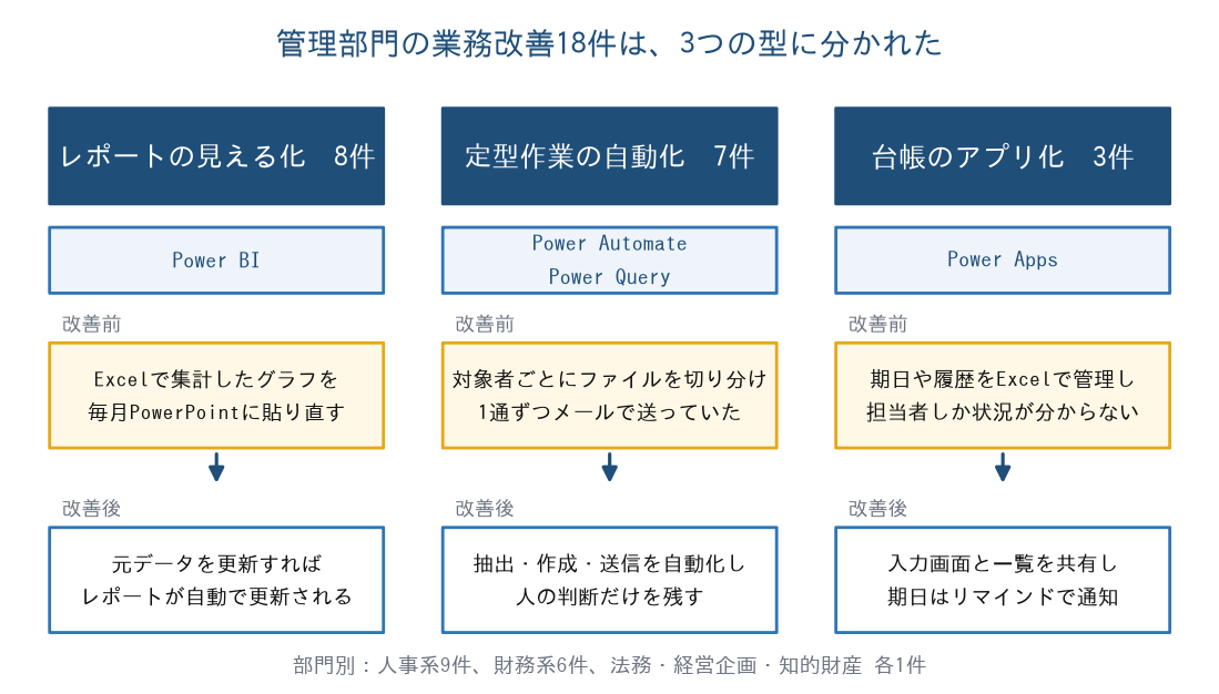 Power Platformによる業務改善18件を、レポートの見える化8件、定型作業の自動化7件、台帳のアプリ化3件の3つの型に分けた全体像の図