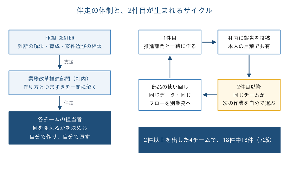 各チームの担当者が改善を作り、社内の業務改革推進部門が伴走し、FROM CENTERが推進部門を支援する3層の体制と、1件目から横展開が進むサイクルの図