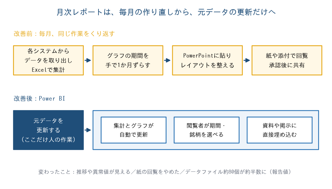 月次レポートの作業を、改善前はデータ集計・期間の変更・PowerPointへの貼り付け・回覧を毎月繰り返し、Power BI化の後は元データの更新だけで閲覧者が期間を選べる形に変わったことを示す図